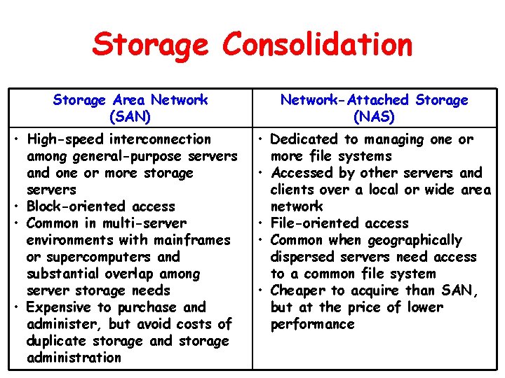Storage Consolidation Storage Area Network (SAN) • High-speed interconnection among general-purpose servers and one