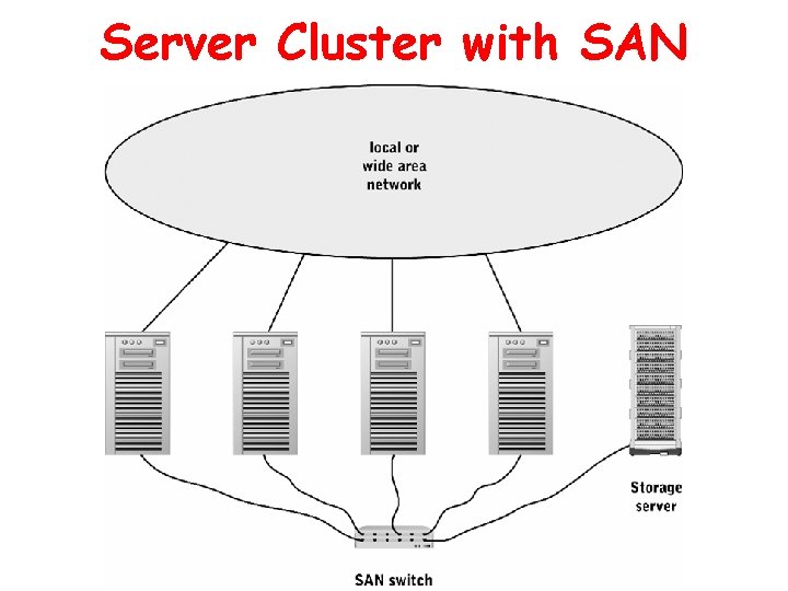 Server Cluster with SAN 