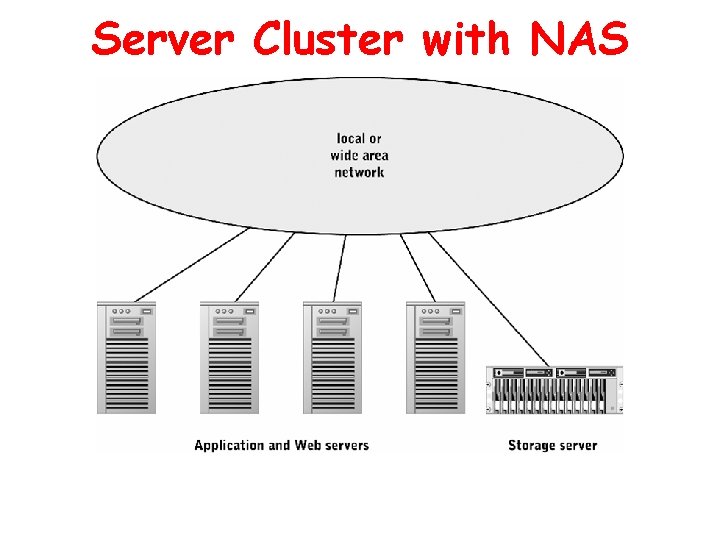 Server Cluster with NAS 