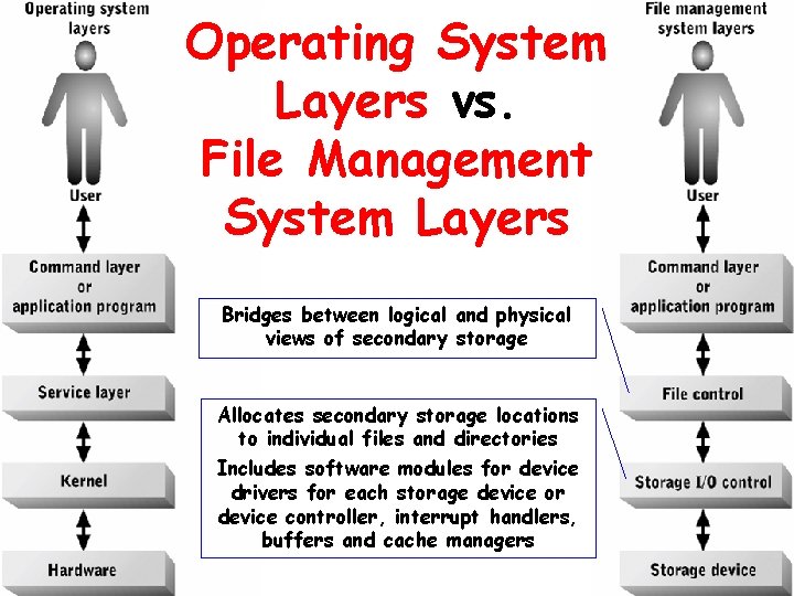 Operating System Layers vs. File Management System Layers Bridges between logical and physical views