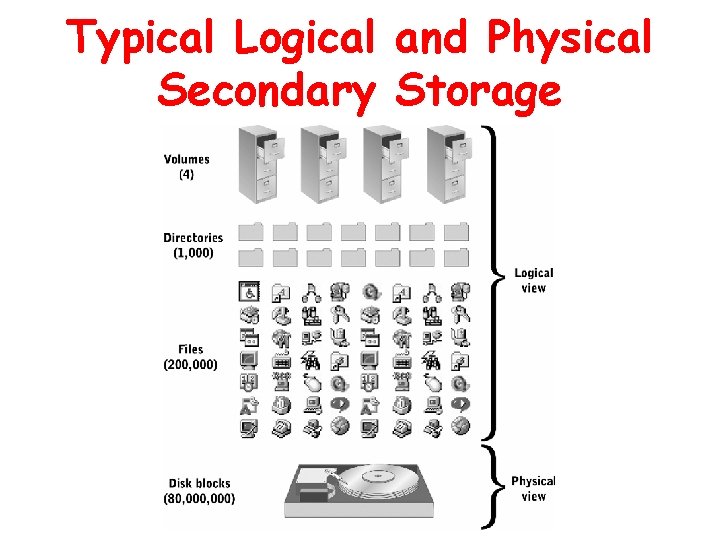 Typical Logical and Physical Secondary Storage 