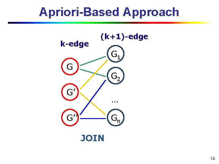 Apriori-Based Approach k-edge (k+1)-edge G 1 G G 2 G’ … G’’ Gn JOIN