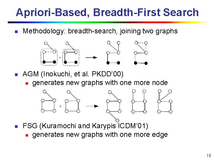 Apriori-Based, Breadth-First Search n n n Methodology: breadth-search, joining two graphs AGM (Inokuchi, et