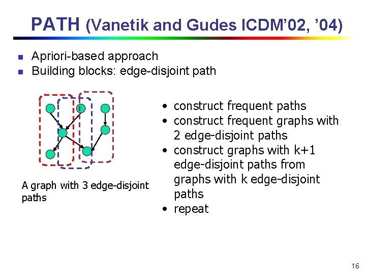 PATH (Vanetik and Gudes ICDM’ 02, ’ 04) n n Apriori-based approach Building blocks: