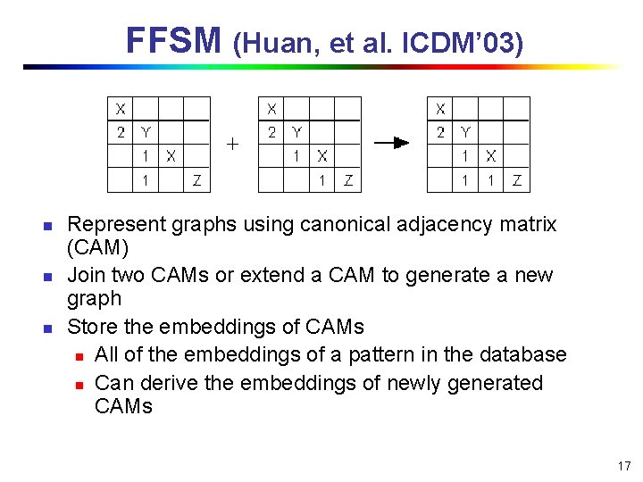 FFSM (Huan, et al. ICDM’ 03) n n n Represent graphs using canonical adjacency