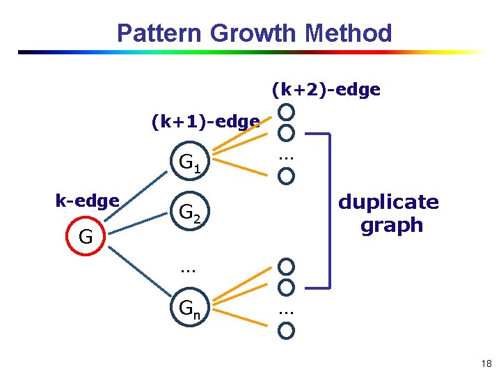 Pattern Growth Method (k+2)-edge (k+1)-edge G 1 k-edge G … duplicate graph G 2