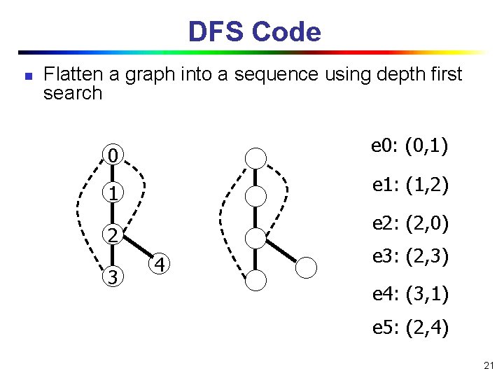 DFS Code n Flatten a graph into a sequence using depth first search e