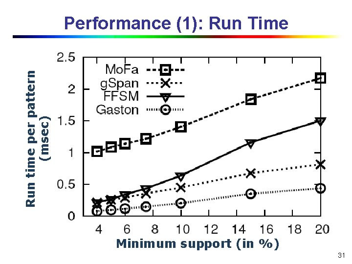 Run time per pattern (msec) Performance (1): Run Time Minimum support (in %) 31