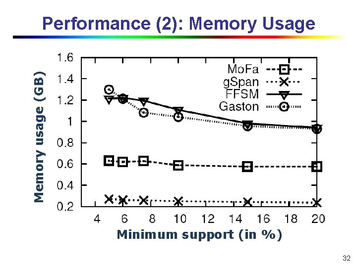 Memory usage (GB) Performance (2): Memory Usage Minimum support (in %) 32 