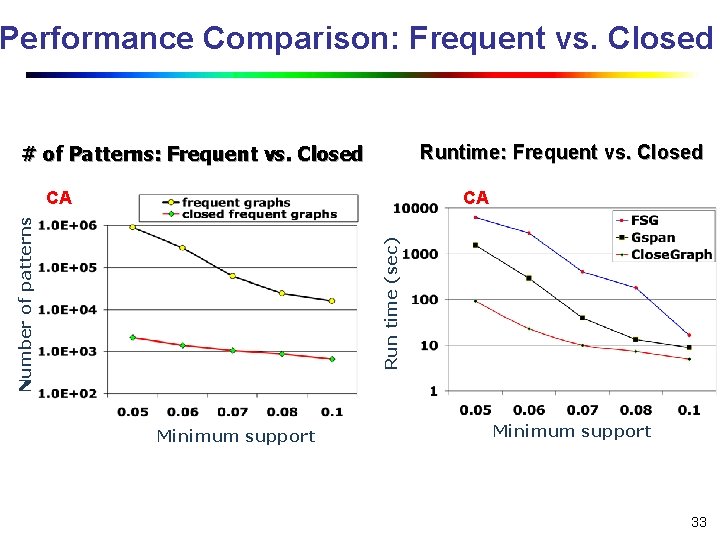 Performance Comparison: Frequent vs. Closed Runtime: Frequent vs. Closed # of Patterns: Frequent vs.