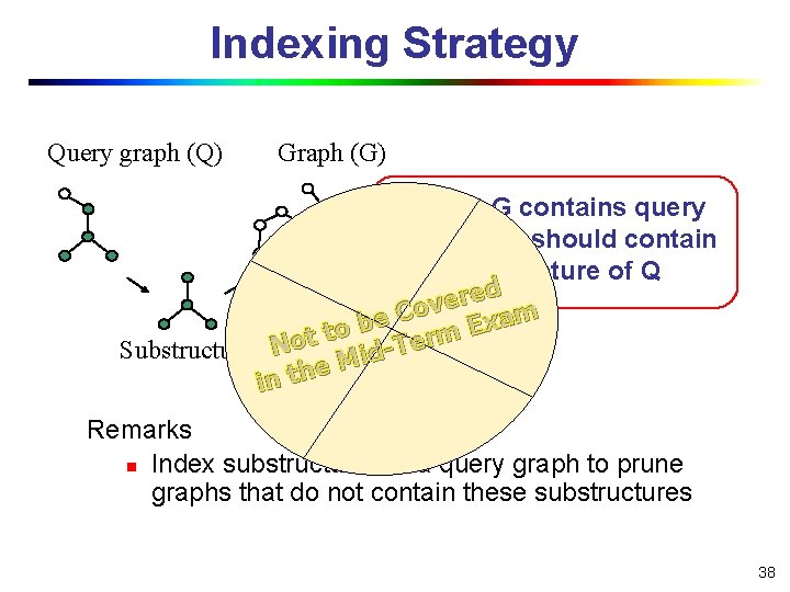 Indexing Strategy Query graph (Q) Graph (G) If graph G contains query graph Q,