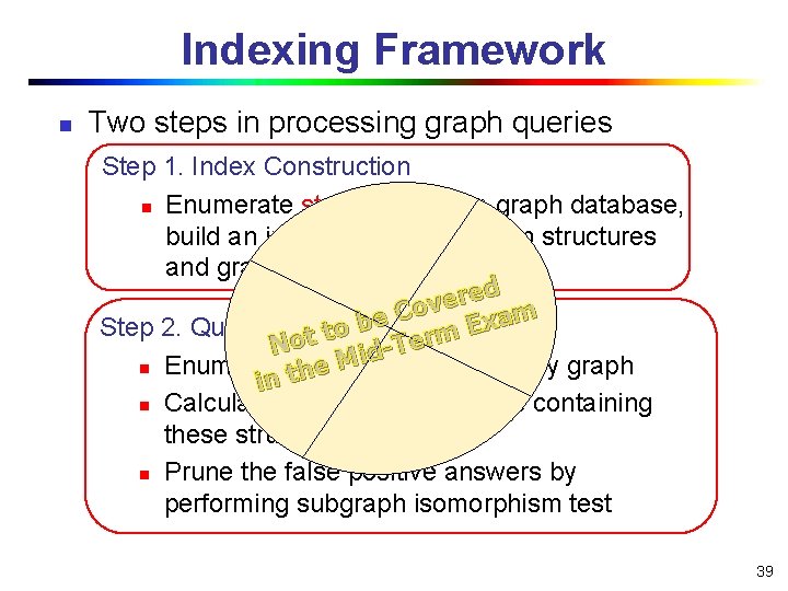 Indexing Framework n Two steps in processing graph queries Step 1. Index Construction n