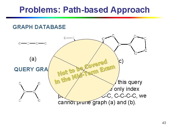 Problems: Path-based Approach GRAPH DATABASE (a) (b) (c) d e r ve o C