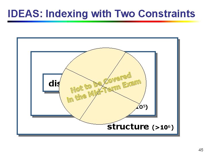 IDEAS: Indexing with Two Constraints ed r e v Co (~10 x 3 a)m