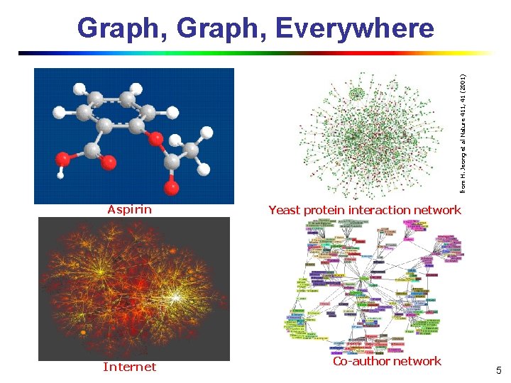 from H. Jeong et al Nature 411, 41 (2001) Graph, Everywhere Aspirin Internet Yeast