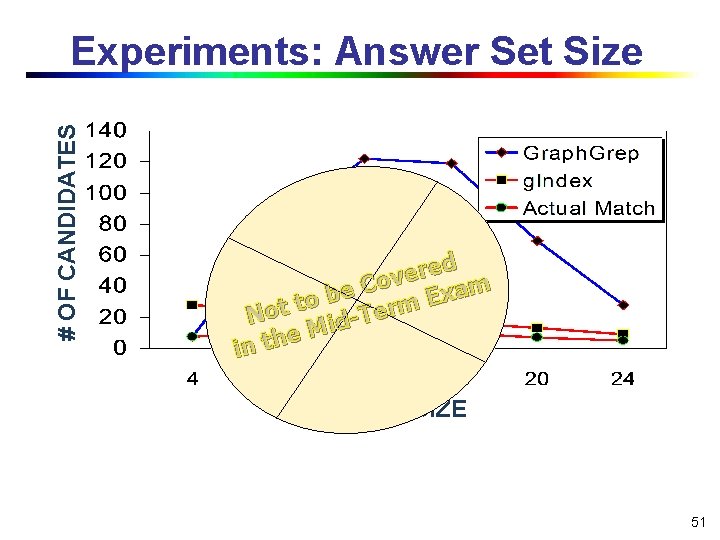 # OF CANDIDATES Experiments: Answer Set Size ed r e v Co m a