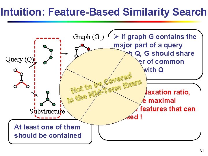 Intuition: Feature-Based Similarity Search Ø If graph G contains the major part of a