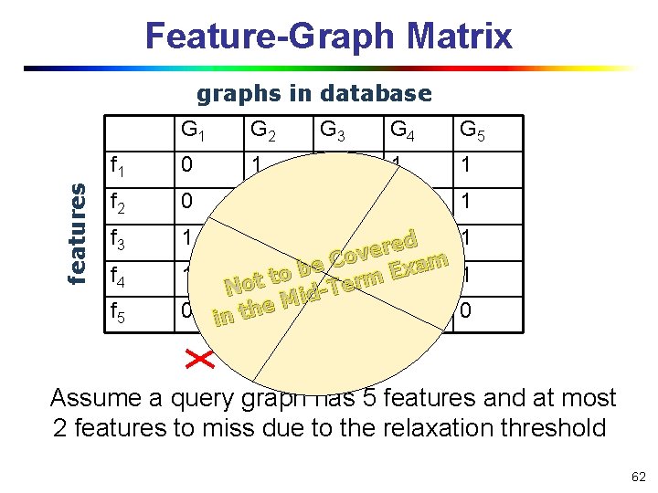 Feature-Graph Matrix features graphs in database G 1 G 2 G 3 G 4