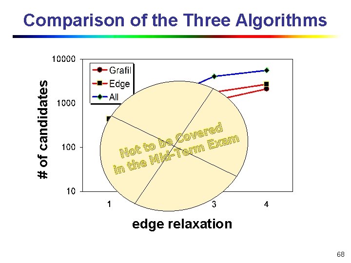 # of candidates Comparison of the Three Algorithms ed r e v Co m