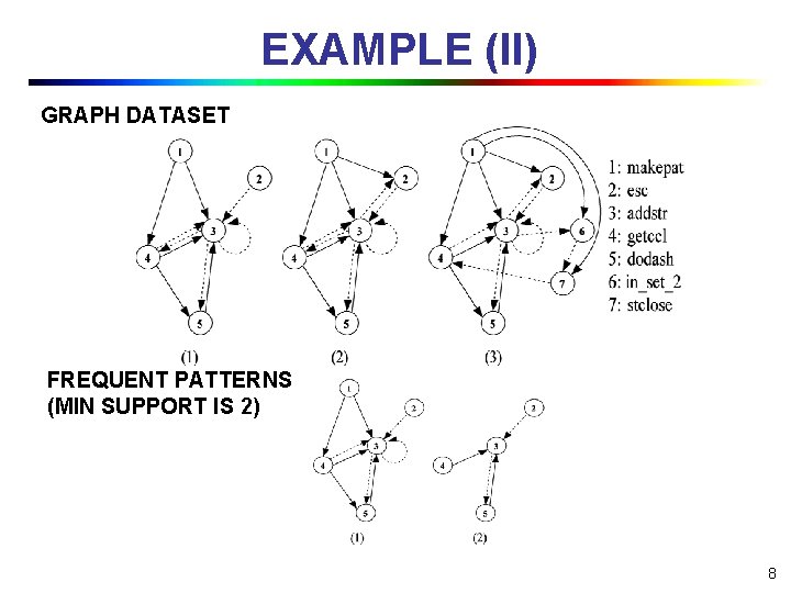 EXAMPLE (II) GRAPH DATASET FREQUENT PATTERNS (MIN SUPPORT IS 2) 8 