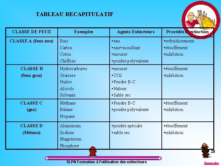 TABLEAU RECAPITULATIF CLASSE DE FEUX Exemples Agents Extincteurs Procédés d’extinction Bois Carton Coton Chiffons