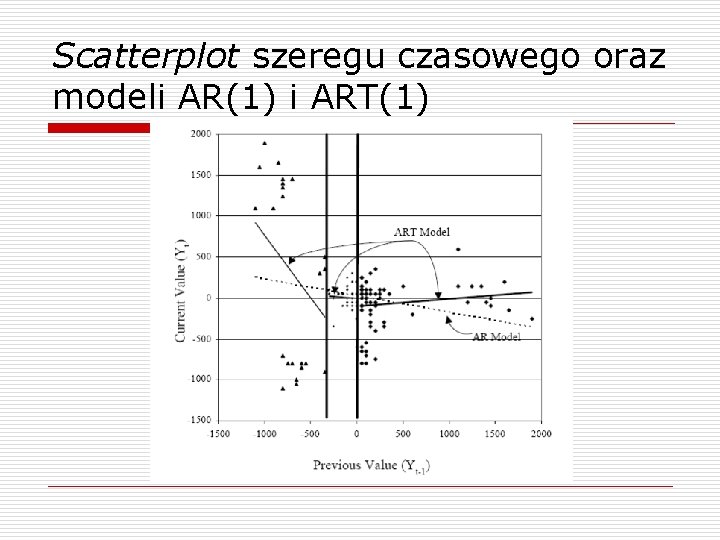 Scatterplot szeregu czasowego oraz modeli AR(1) i ART(1) 