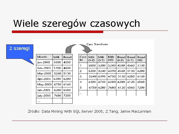 Wiele szeregów czasowych 2 szeregi Źródło: Data Mining With SQL Server 2005, Z. Tang,