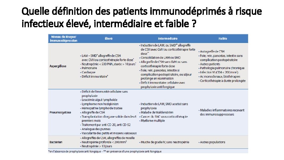 Quelle définition des patients immunodéprimés à risque infectieux élevé, intermédiaire et faible ? 
