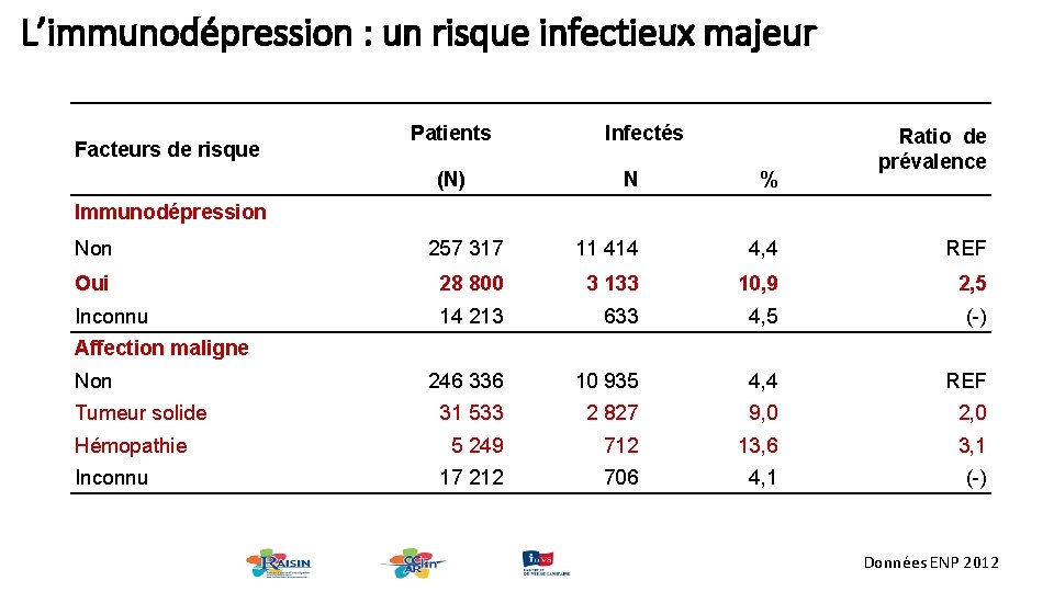 L’immunodépression : un risque infectieux majeur Facteurs de risque Patients (N) Infectés N %