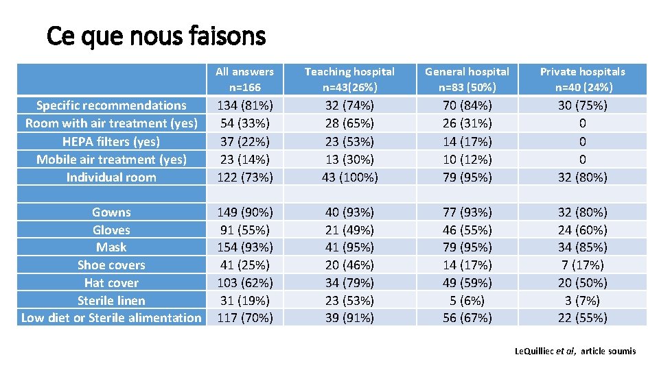 Ce que nous faisons All answers n=166 Teaching hospital n=43(26%) General hospital n=83 (50%)