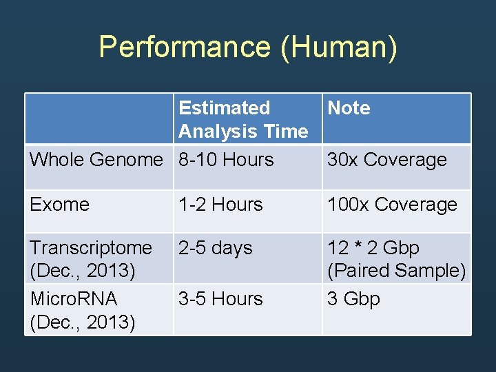 Performance (Human) Estimated Note Analysis Time Whole Genome 8 -10 Hours 30 x Coverage Performance (Human) Estimated Note Analysis Time Whole Genome 8 -10 Hours 30 x Coverage