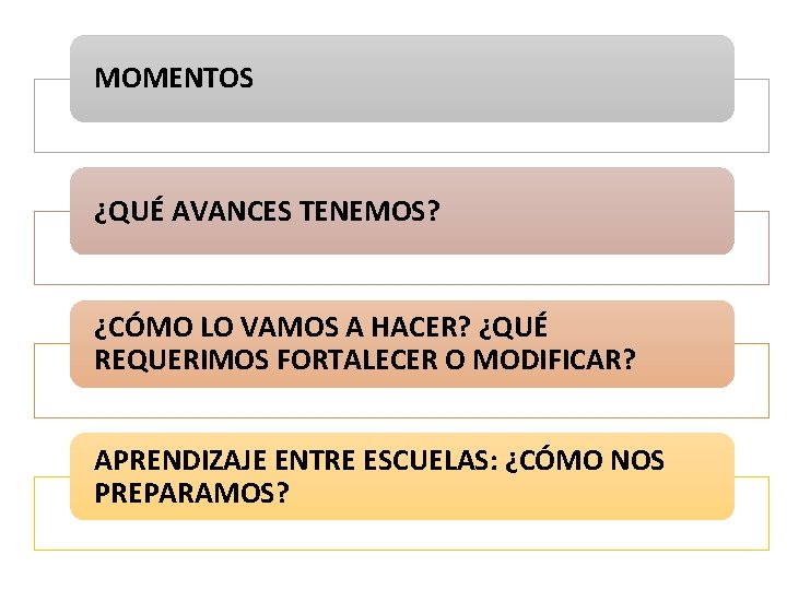 MOMENTOS ¿QUÉ AVANCES TENEMOS? ¿CÓMO LO VAMOS A HACER? ¿QUÉ REQUERIMOS FORTALECER O MODIFICAR?