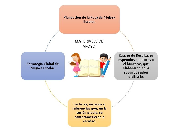 Planeación de la Ruta de Mejora Escolar. MATERIALES DE APOYO Cuadro de Resultados esperados