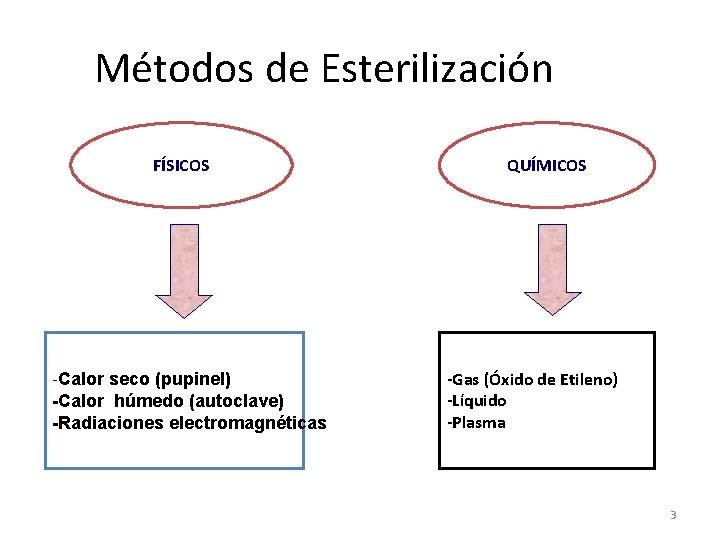 Métodos de Esterilización FÍSICOS -Calor seco (pupinel) -Calor húmedo (autoclave) -Radiaciones electromagnéticas QUÍMICOS -Gas