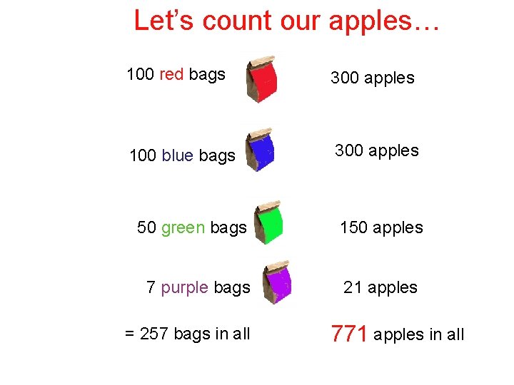 Let’s count our apples… 100 red bags 300 apples 100 blue bags 300 apples Let’s count our apples… 100 red bags 300 apples 100 blue bags 300 apples