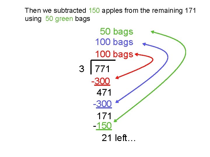 Then we subtracted 150 apples from the remaining 171 using 50 green bags 50 Then we subtracted 150 apples from the remaining 171 using 50 green bags 50
