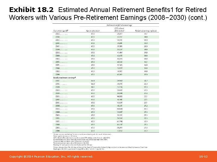 Exhibit 18. 2 Estimated Annual Retirement Benefits 1 for Retired Workers with Various Pre-Retirement