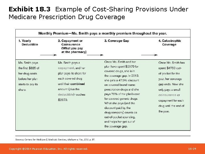 Exhibit 18. 3 Example of Cost-Sharing Provisions Under Medicare Prescription Drug Coverage Copyright ©