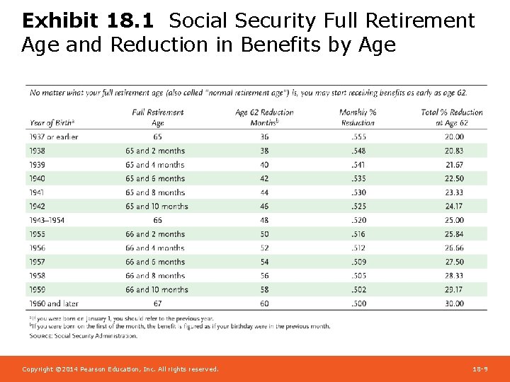 Exhibit 18. 1 Social Security Full Retirement Age and Reduction in Benefits by Age