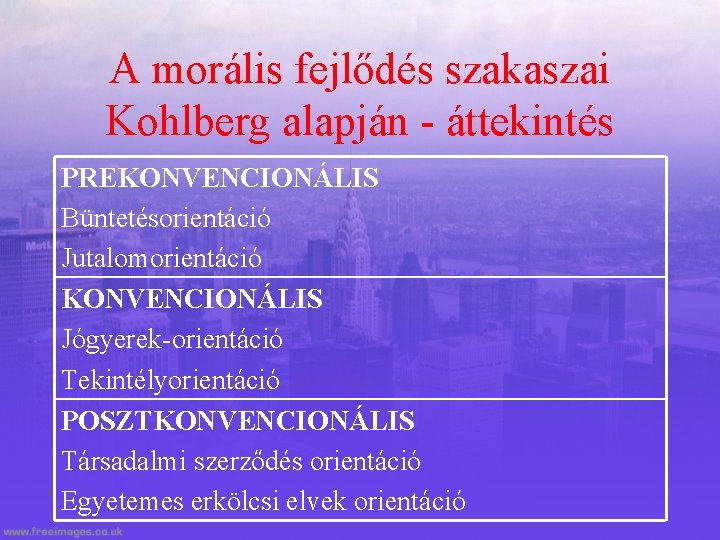 A morális fejlődés szakaszai Kohlberg alapján - áttekintés PREKONVENCIONÁLIS Büntetésorientáció Jutalomorientáció KONVENCIONÁLIS Jógyerek-orientáció Tekintélyorientáció
