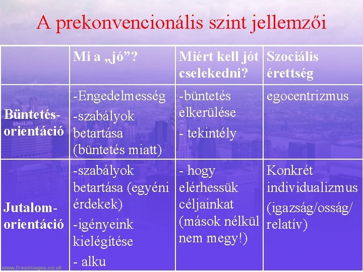 A prekonvencionális szint jellemzői Mi a „jó”? -Engedelmesség Büntetés- -szabályok orientáció betartása (büntetés miatt)