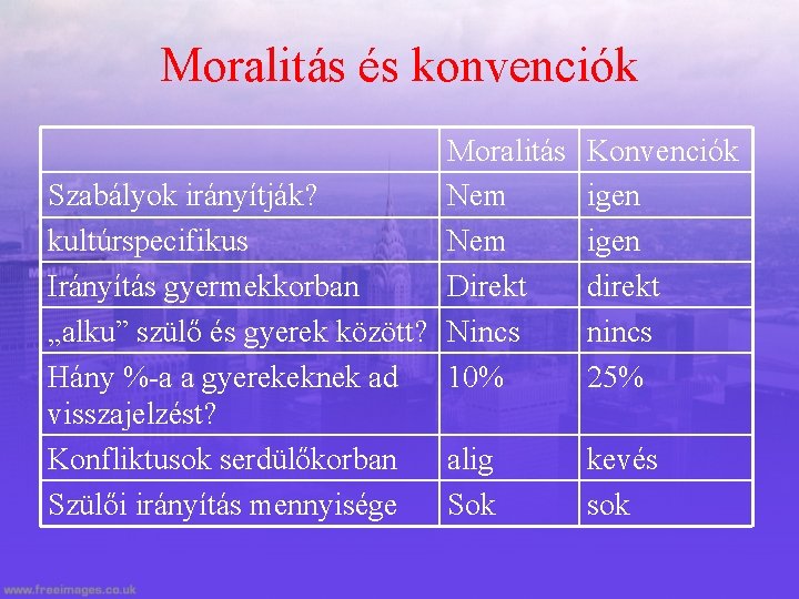 Moralitás és konvenciók Moralitás Szabályok irányítják? Nem kultúrspecifikus Nem Irányítás gyermekkorban Direkt „alku” szülő