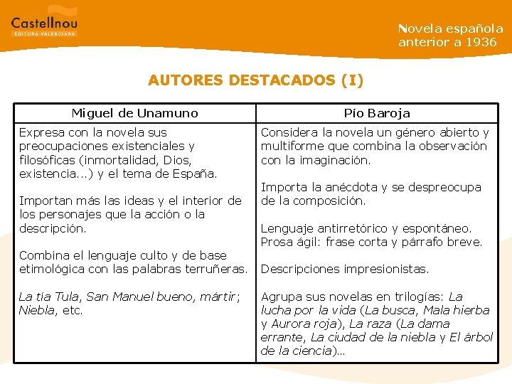 Novela española anterior a 1936 AUTORES DESTACADOS (I) Miguel de Unamuno Expresa con la