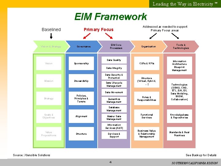 Leading the Way in Electricity SM EIM Framework Baselined Vision & Strategy Primary Focus