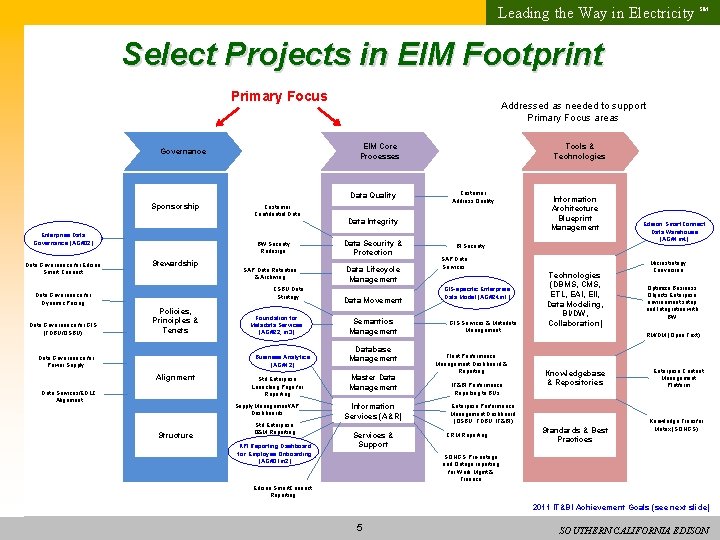 Leading the Way in Electricity SM Select Projects in EIM Footprint Primary Focus Addressed