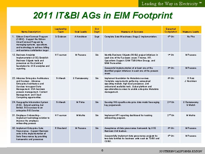 Leading the Way in Electricity SM 2011 IT&BI AGs in EIM Footprint Name-Description 1.