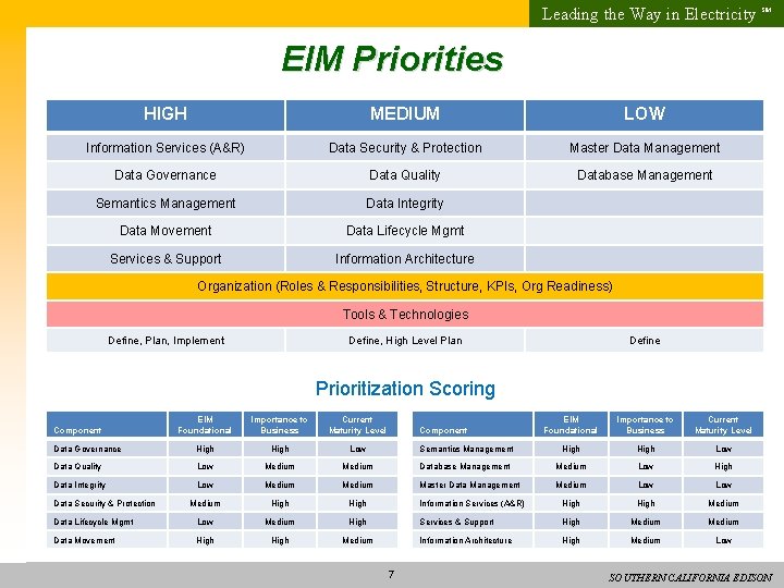 Leading the Way in Electricity SM EIM Priorities HIGH MEDIUM LOW Information Services (A&R)