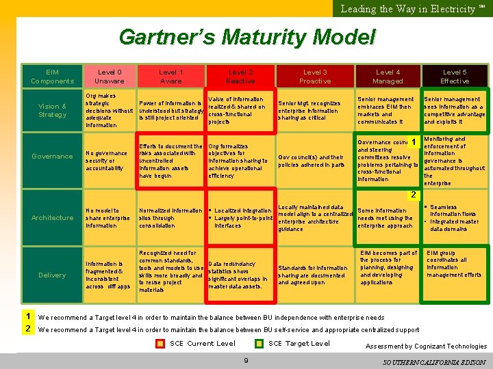 Leading the Way in Electricity SM Gartner’s Maturity Model EIM Components Level 0 Unaware