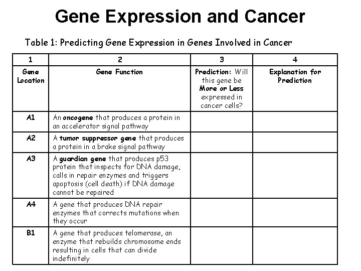 Gene Expression and Cancer Table 1: Predicting Gene Expression in Genes Involved in Cancer