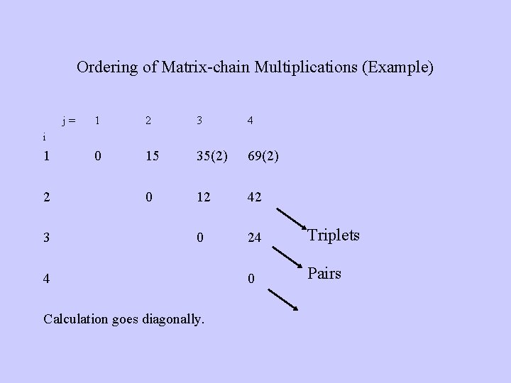 Ordering of Matrix-chain Multiplications (Example) j= 1 2 3 4 0 15 35(2) 69(2)